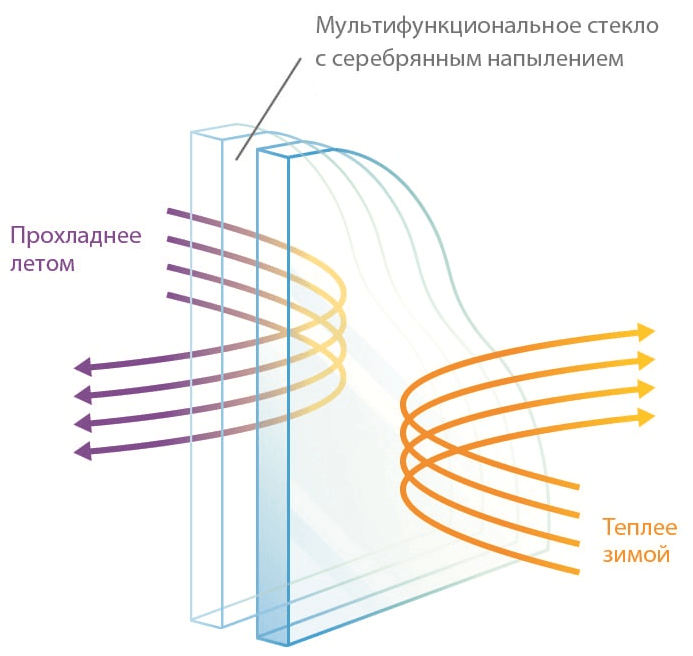 Стеклопакеты из стекла Larta Glass